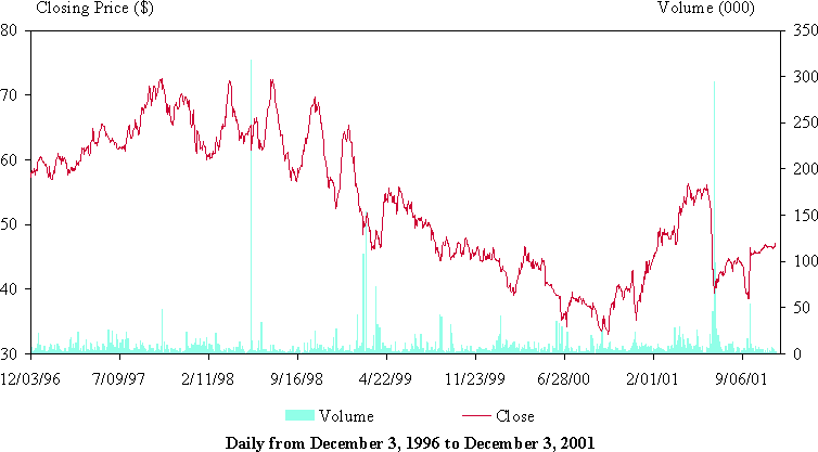 [STOCK PRICE AND VOLUME HISTORY CHART]